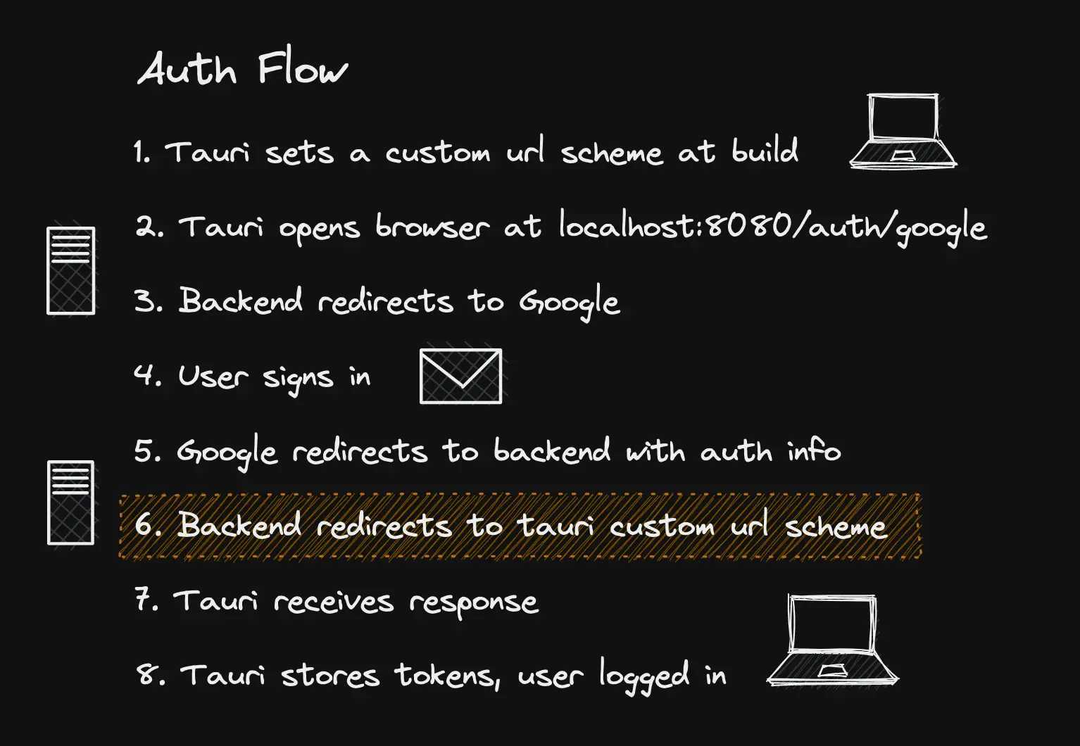 auth flow showcase in steps